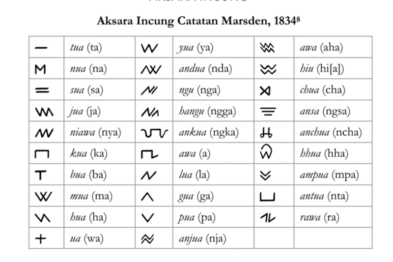 Tabel Akrasa Incung dari catatan Marsden pada 1834(Ridwan Maulana/Buu Aksara-aksara di Nusantara: Seri Ensiklopedia tahun 2020)