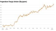 Harga Emas Meroket Pecah Rekor, Haruskah Beli Sekarang? Dilema Investor di Akhir 2025