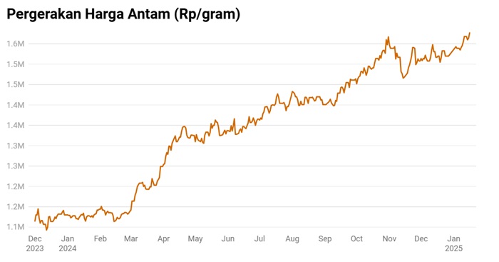 Lonjakan harga emas yang mencapai rekor tertinggi membuat banyak investor dilema: beli sekarang atau tunggu koreksi? (Sumber: Ilustrasi/Pos Aceh)