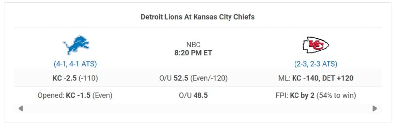 Tensions flared after the Kansas City Chiefs' victory over the Detroit Lions, leading to a scuffle at midfield. (Source: ESPN)