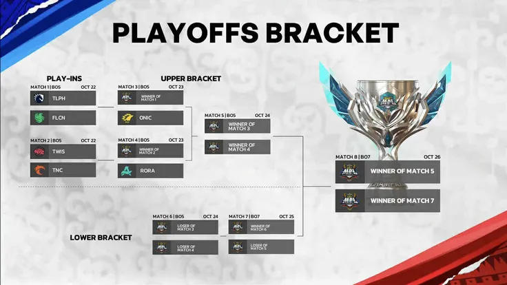 Grand Final MPL PH S16 mempertemukan AURORA vs Team Liquid PH untuk memperebutkan gelar juara dan tiket M7 World Championship. (Sumber: Moonton/Dunia Games)