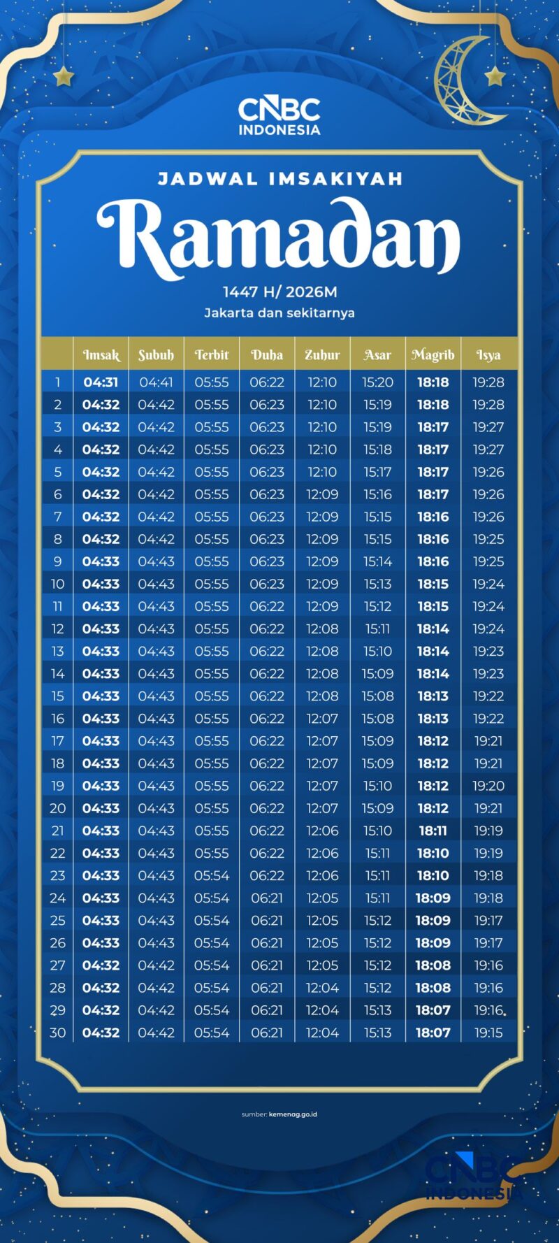 jadwal Imsakiyah Ramadan 1447 H untuk wilayah DKI Jakarta dan sekitarnya. Memasuki hari kedua puasa, ketepatan waktu sahur dan berbuka menjadi panduan utama bagi umat Muslim.